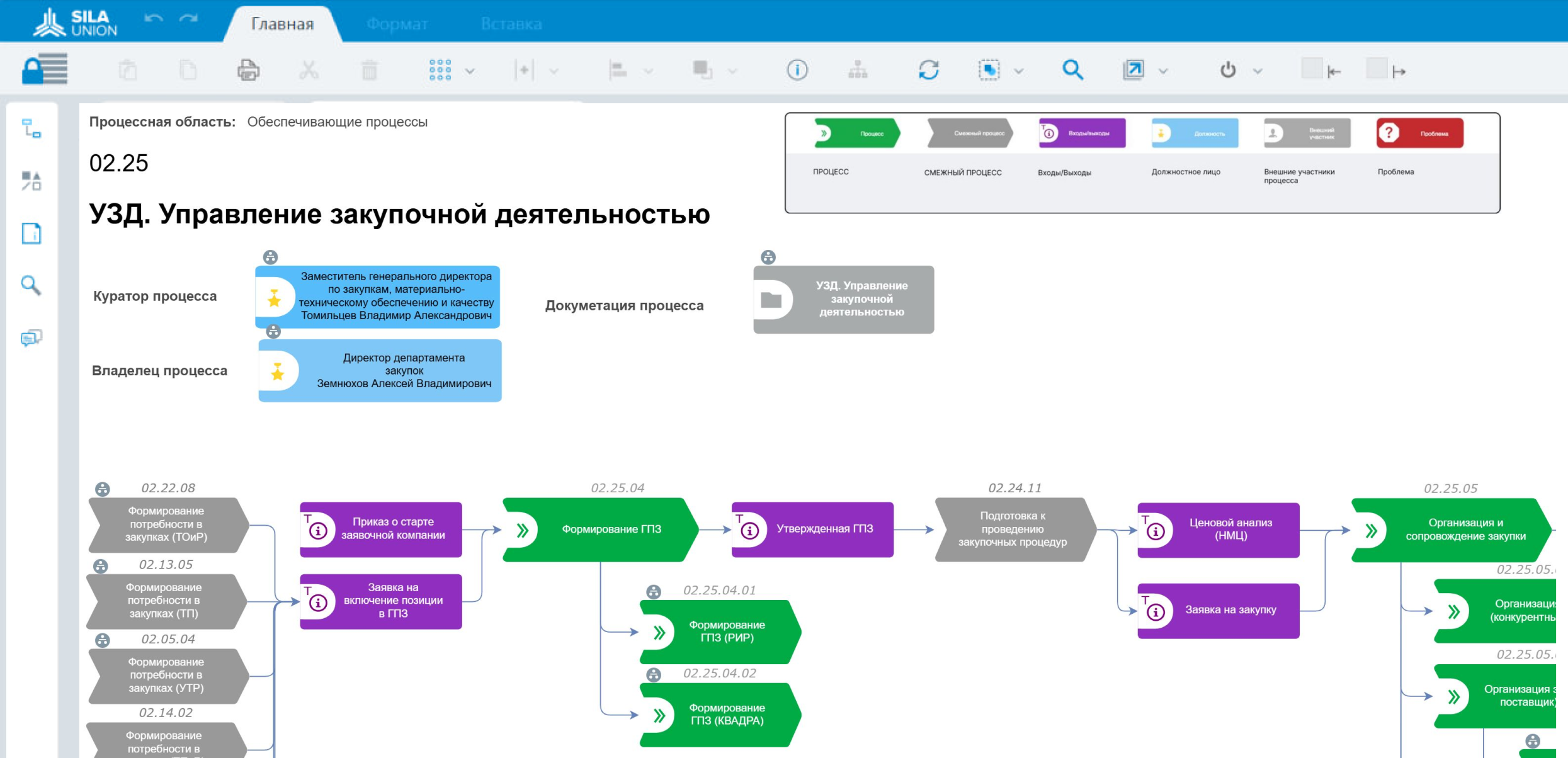 Рисунок 3. Пример процессов 2 уровня