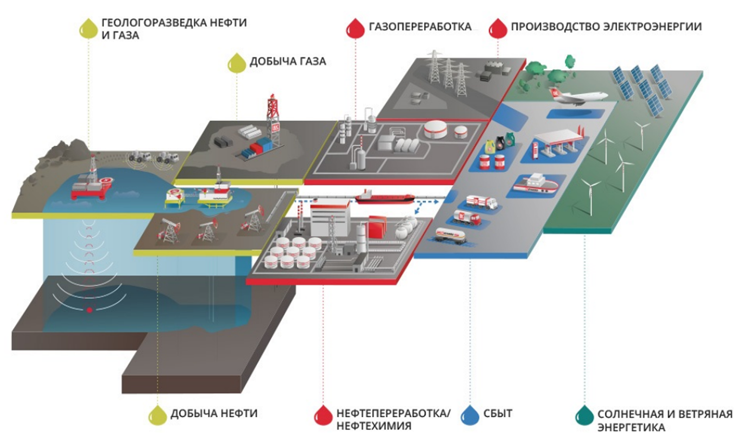 Рис.1. Деятельность Группы ЛУКОЙЛ