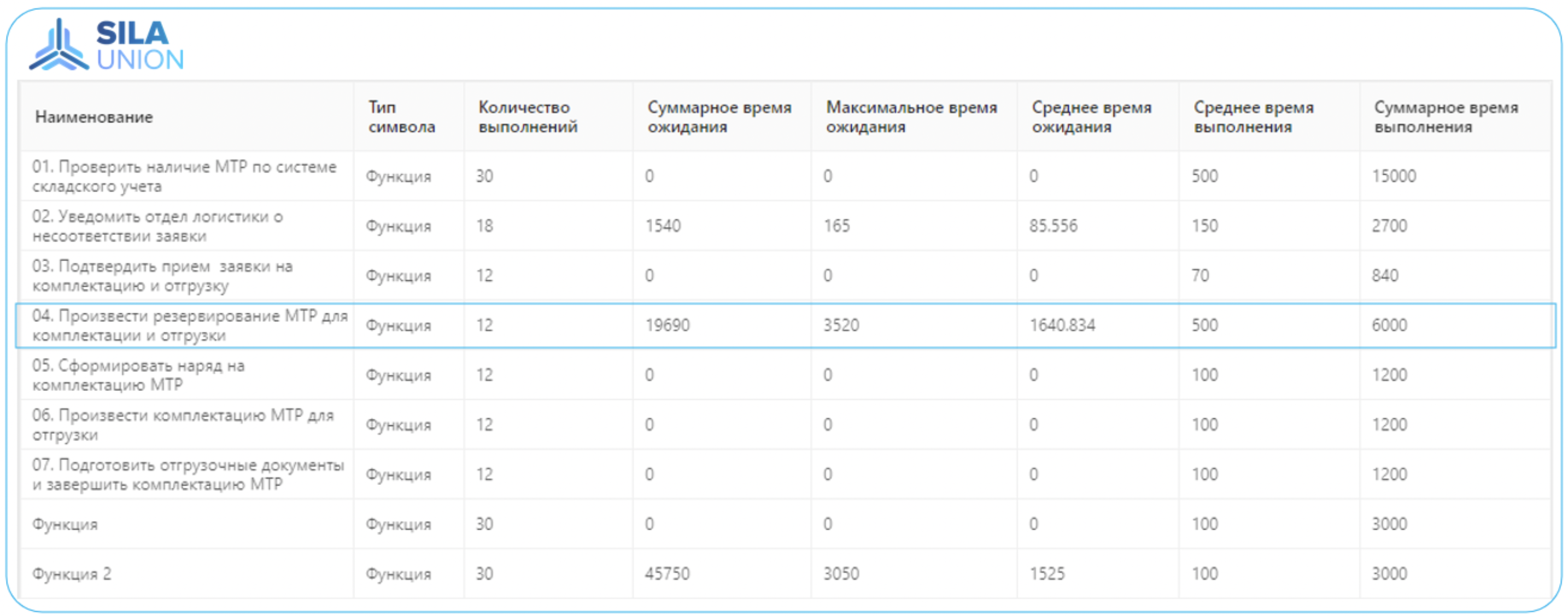 рис. 2. Данные по результатам имитационного моделирования, проведенного на ПО SILA Union