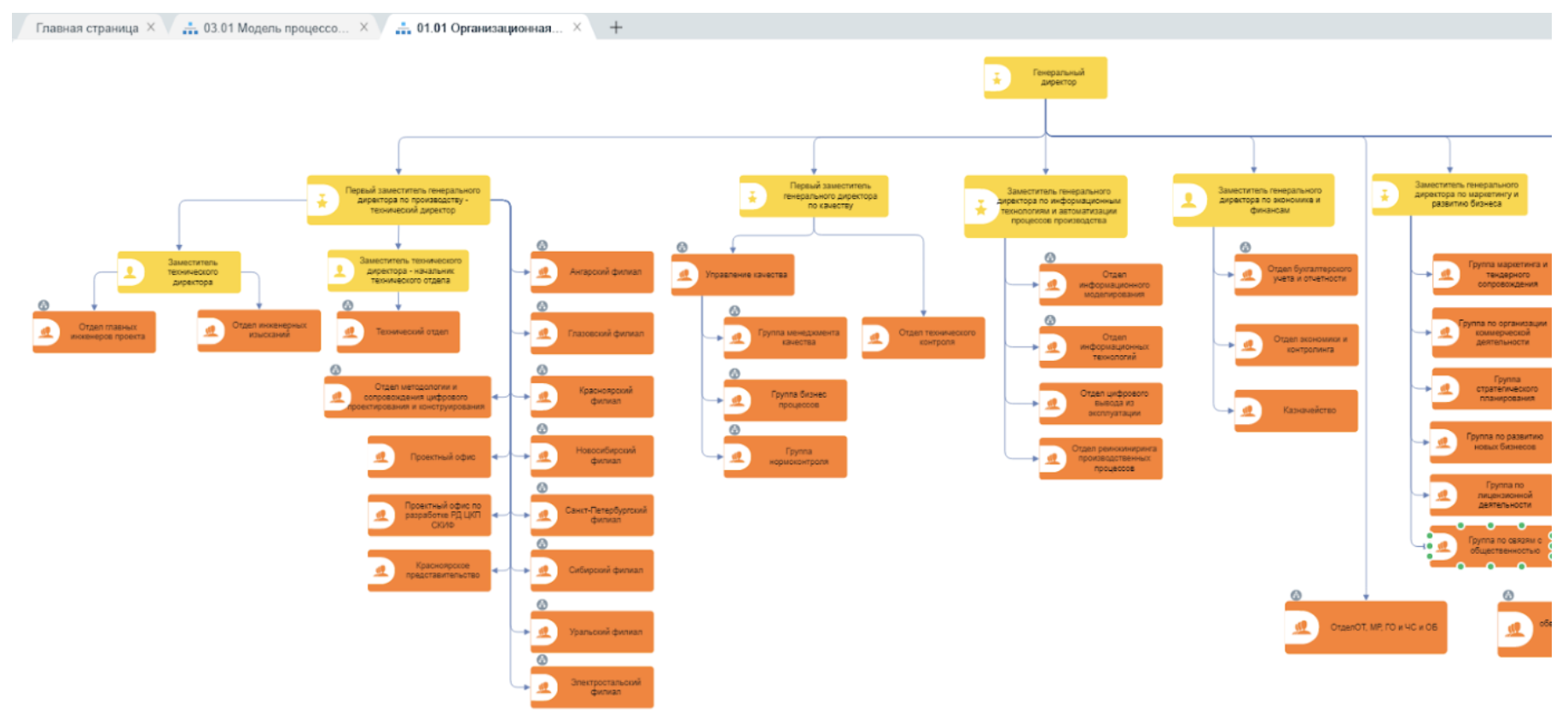 Рис. 4. Организационная структура Института с декомпозицией