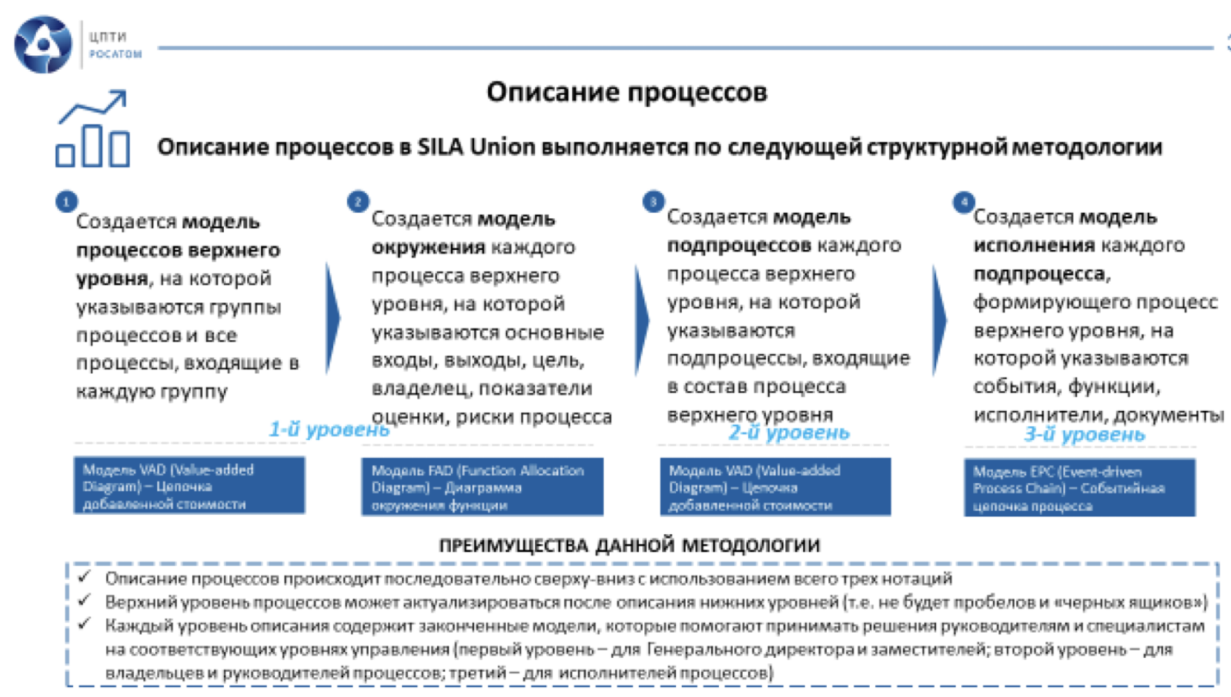 Рис. 6. Методология описания процессов