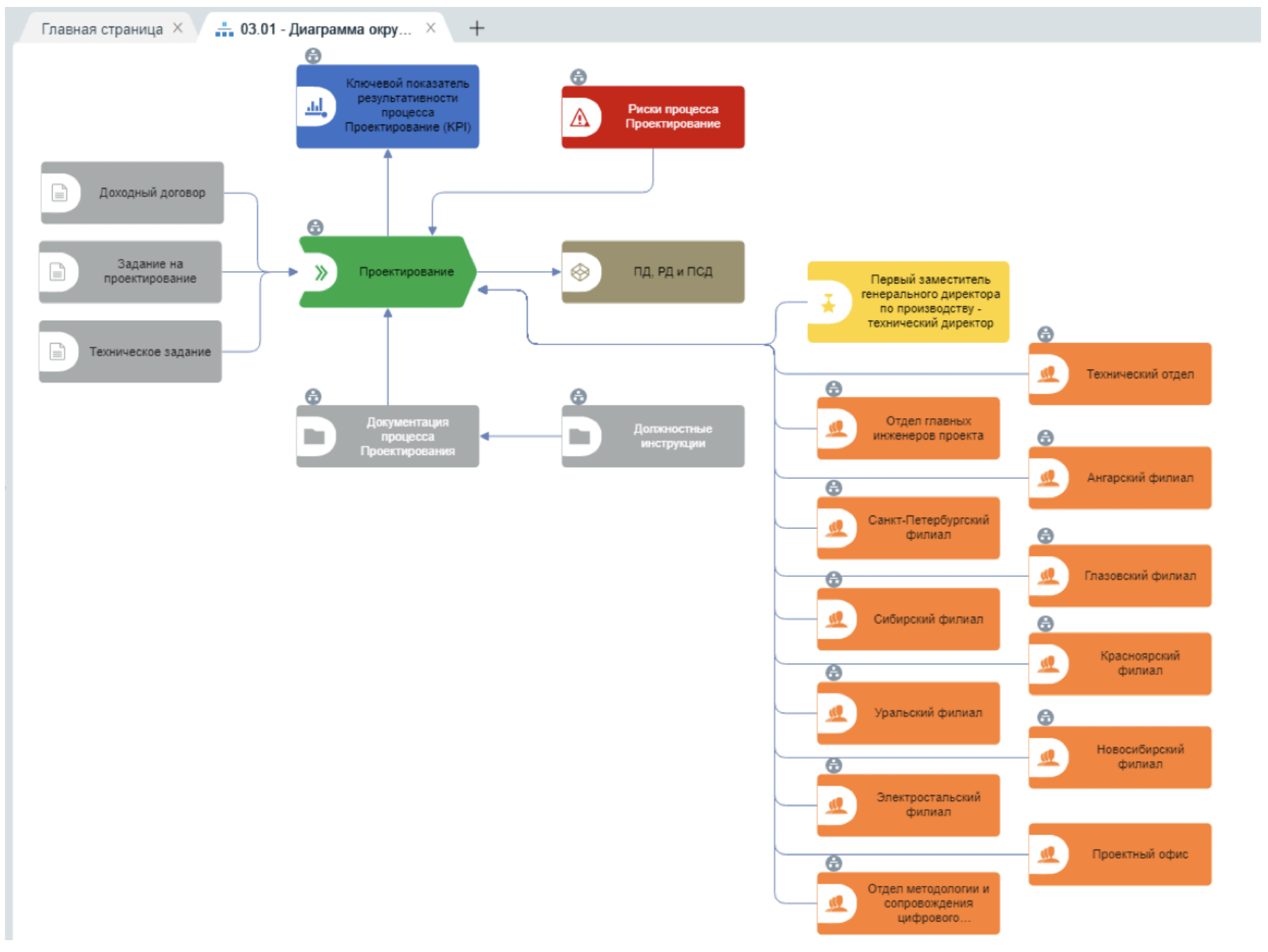Рис. 8. Процесс «Проектирование» (модель окружения)