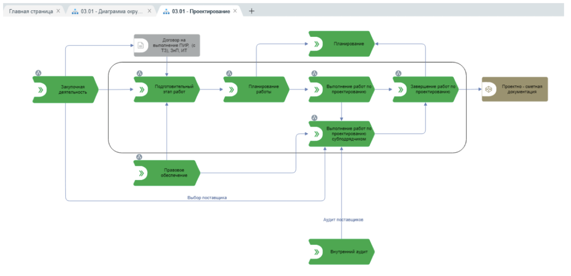 Рис. 9. Декомпозиция процесса «Проектирования» (модель подпроцессов)