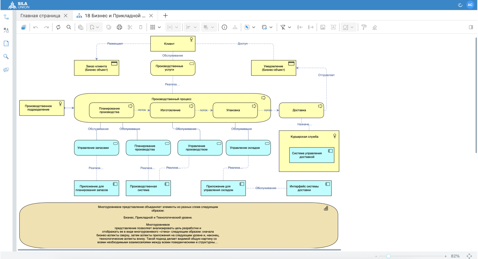 Рисунок 3. Пример визуализации модели в нотации ArchiMate