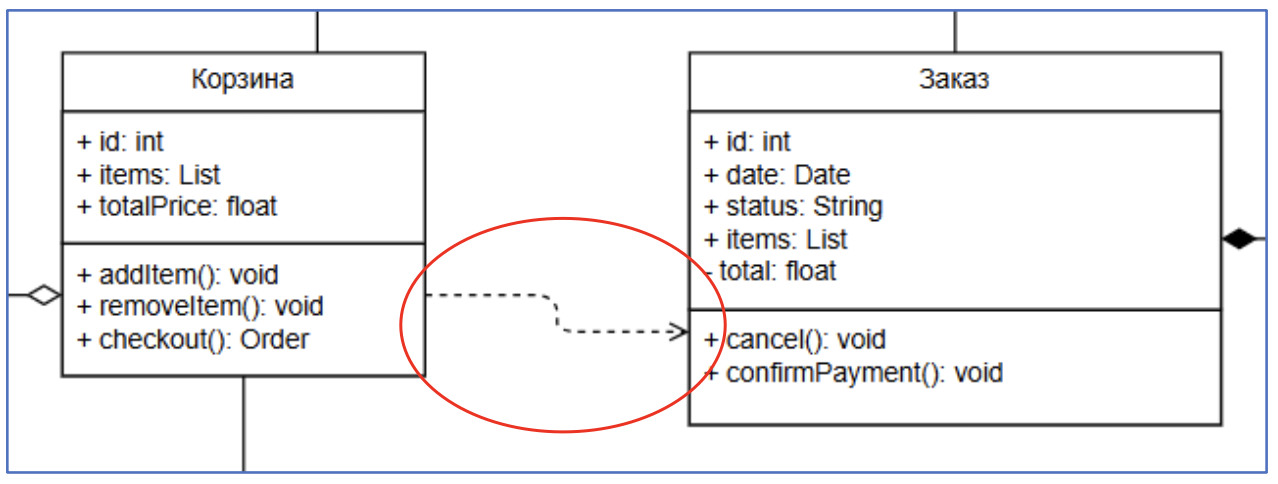 Рисунок 13. Пример связи «Зависимость» в SILA Union