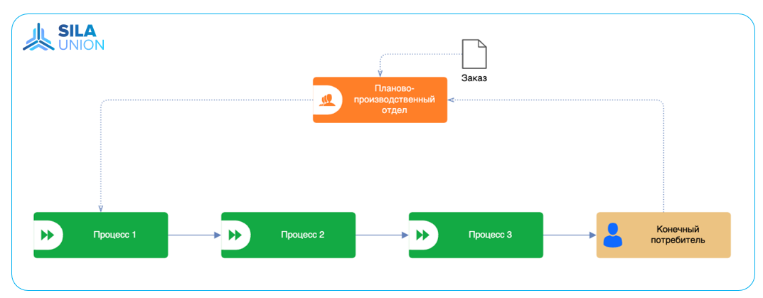 вытягивающее производство